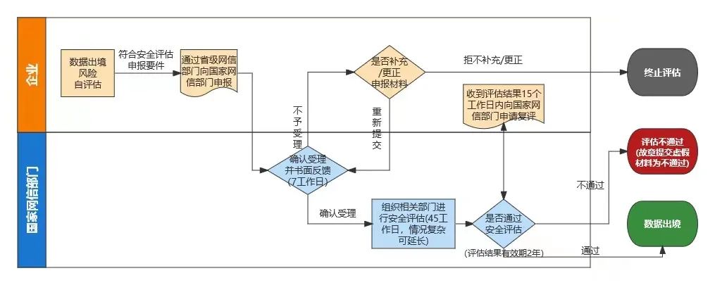 網信辦發布第一版指南，數據出境安全評估申報流程全梳理