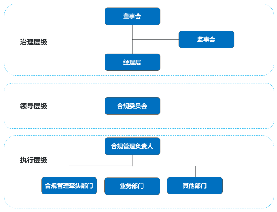 《中央企業合規管理辦法》與合規管理指引之對比淺析