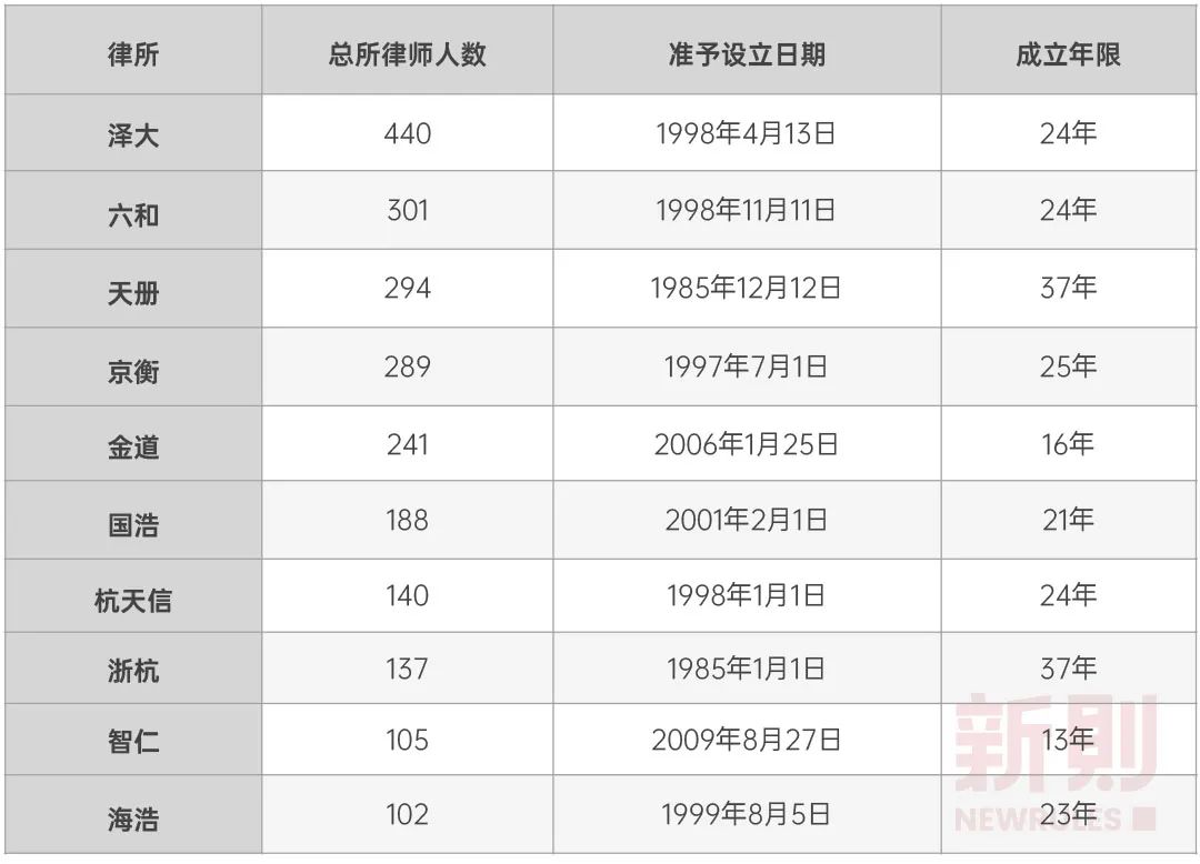 杭州市本土規模律所品牌競爭力分析報告