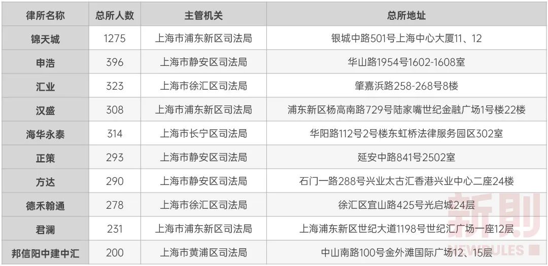 上海市本土规模律所品牌竞争力分析报告