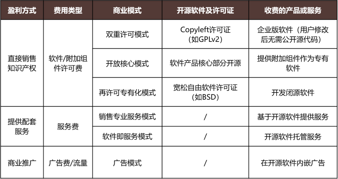 開源生態下如何搭建屬於自己的朋友圈？