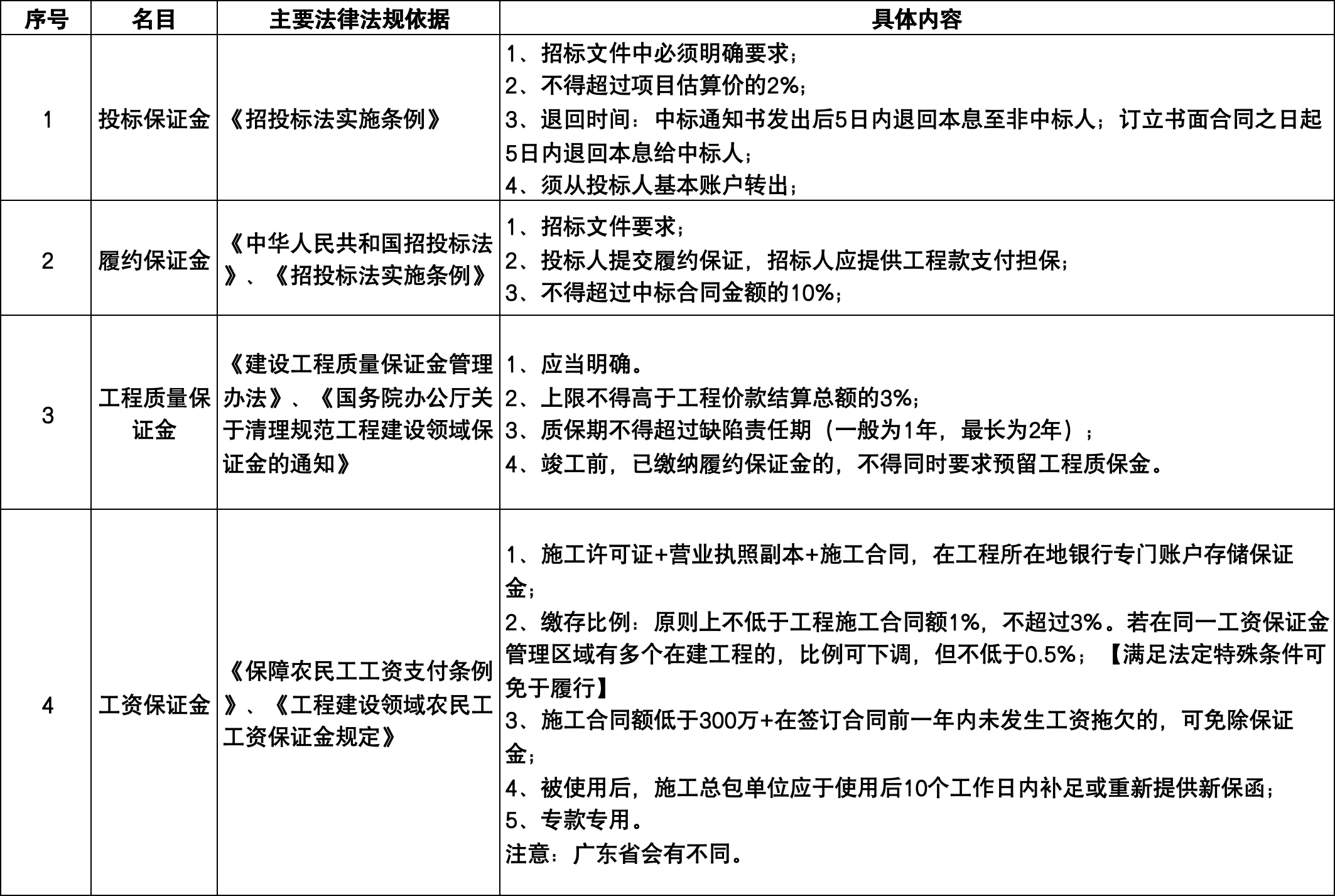 建设工程领域保证金制度的主要原则 建设工程领域保证金制度的主要原则