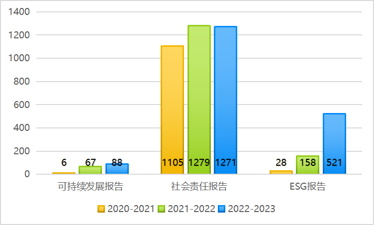 近3年上市公司3类报告披露趋势 近3年上市公司3类报告披露趋势