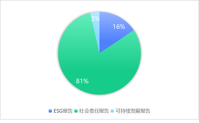 近3年上市公司披露的3类报告占比 近3年上市公司披露的3类报告占比