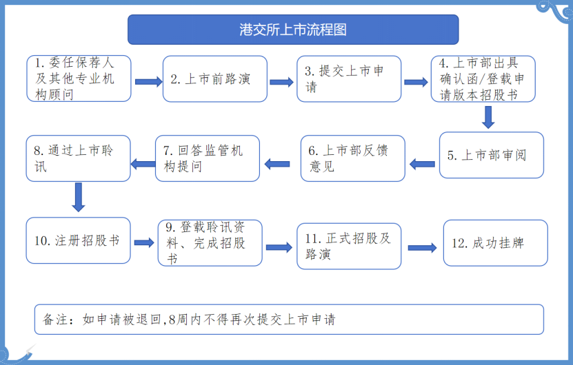 港交所上市流程图